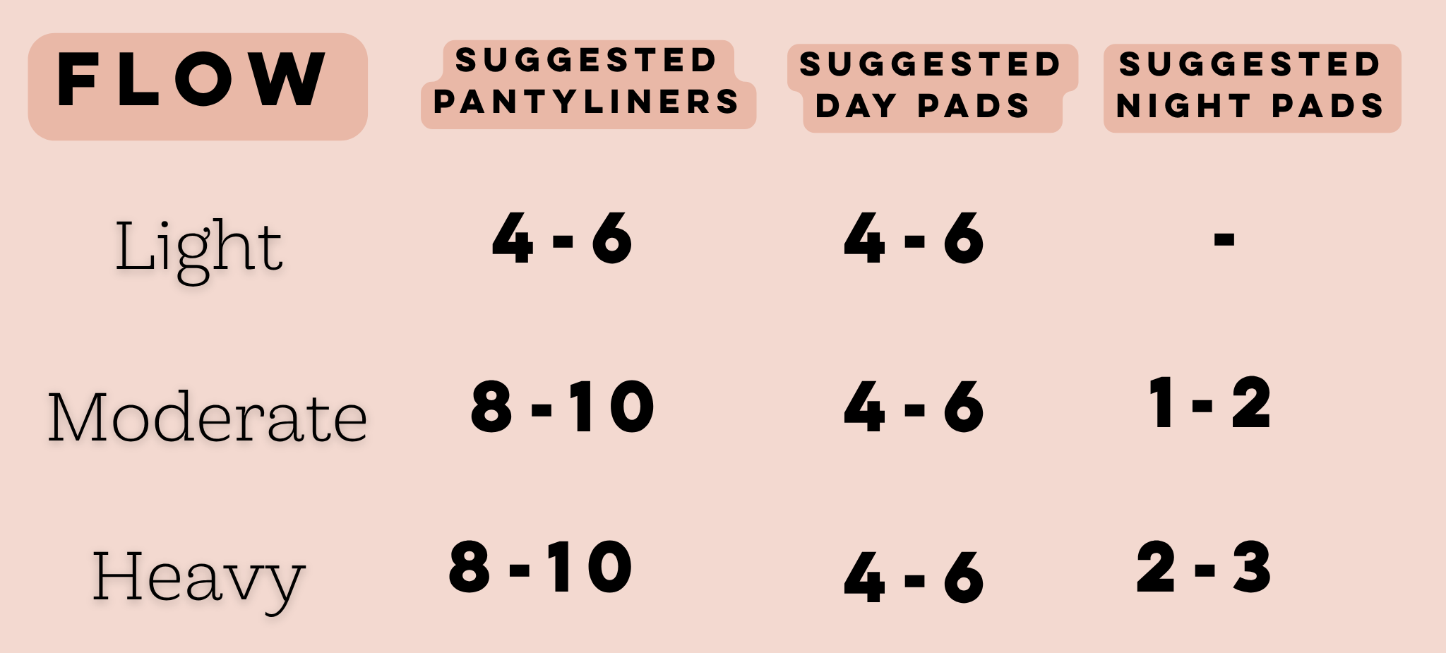 Chart for how many of each style pad you may need depending on your flow 